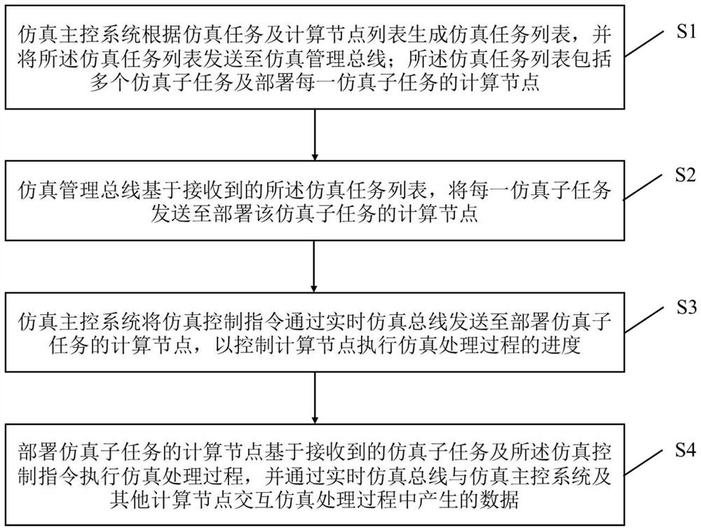 Distributed real-time simulation method