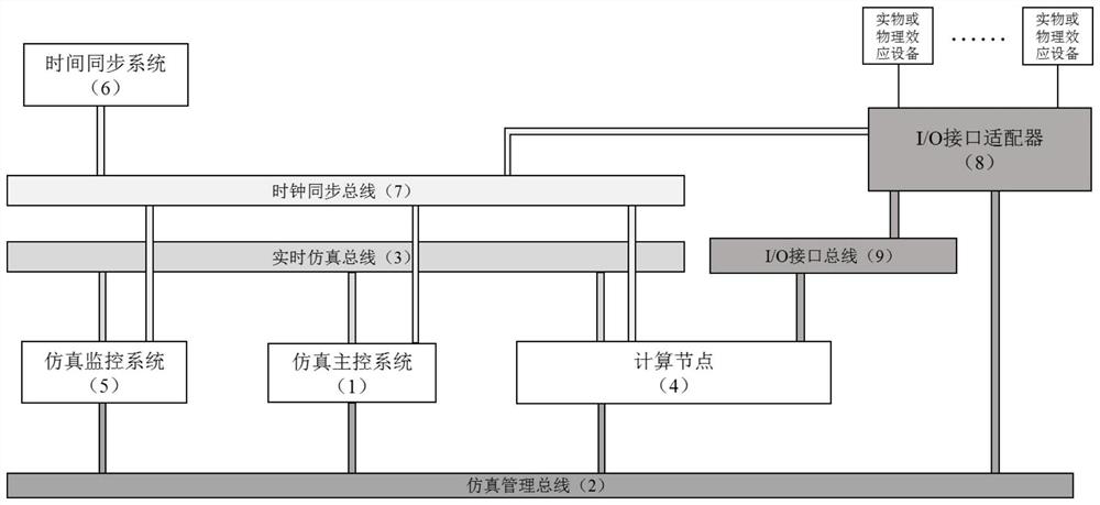 Distributed real-time simulation method