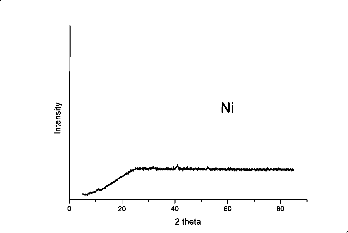 Preparation and separation method of monodisperse amorphous state nickel nano particle