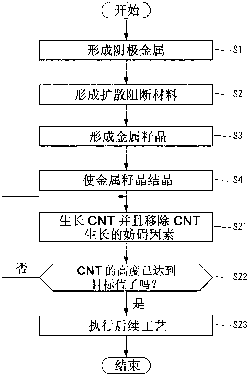 Field emission display and fabrication method thereof