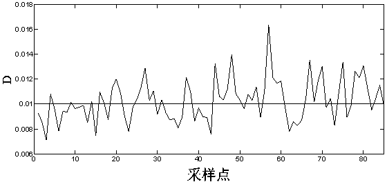 Semiconductor process monitoring method based on integrated leaning modeling technology