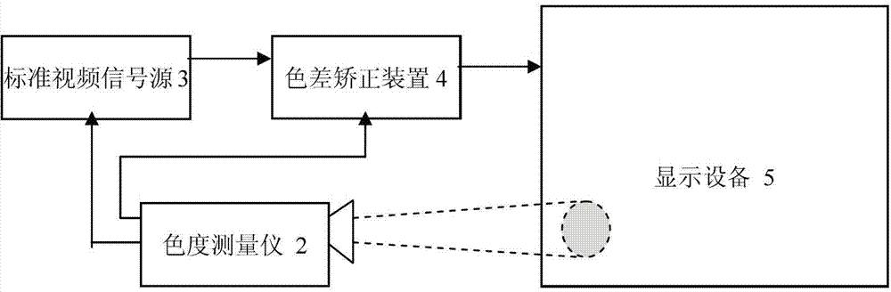 Full-color video displaying correction method