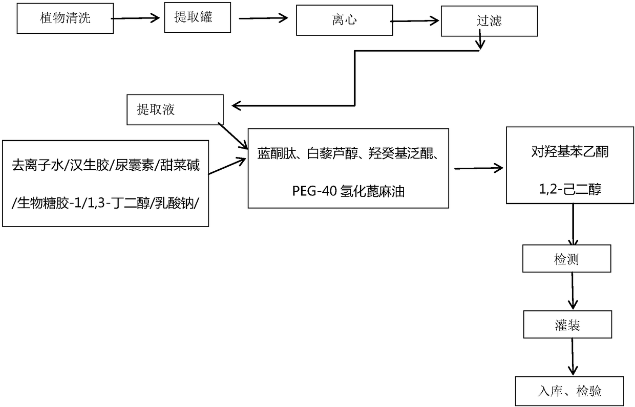 Composite plant whitening and moisturizing essence and preparation technology thereof