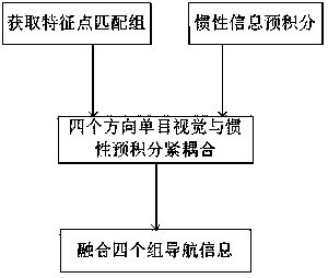 Quad-rotor indoor navigation method based on combination of vision and inertia