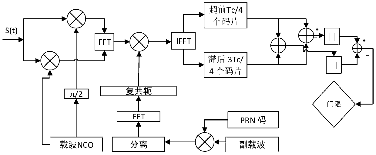 No-fuzzy capture method and device of BOC (n, n) shift correlation