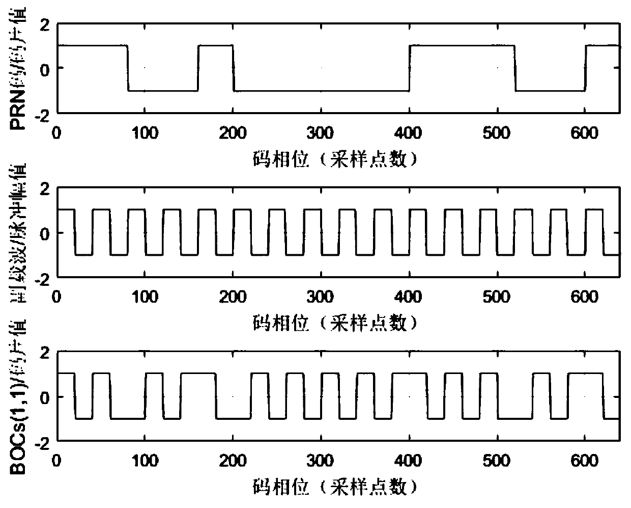 No-fuzzy capture method and device of BOC (n, n) shift correlation