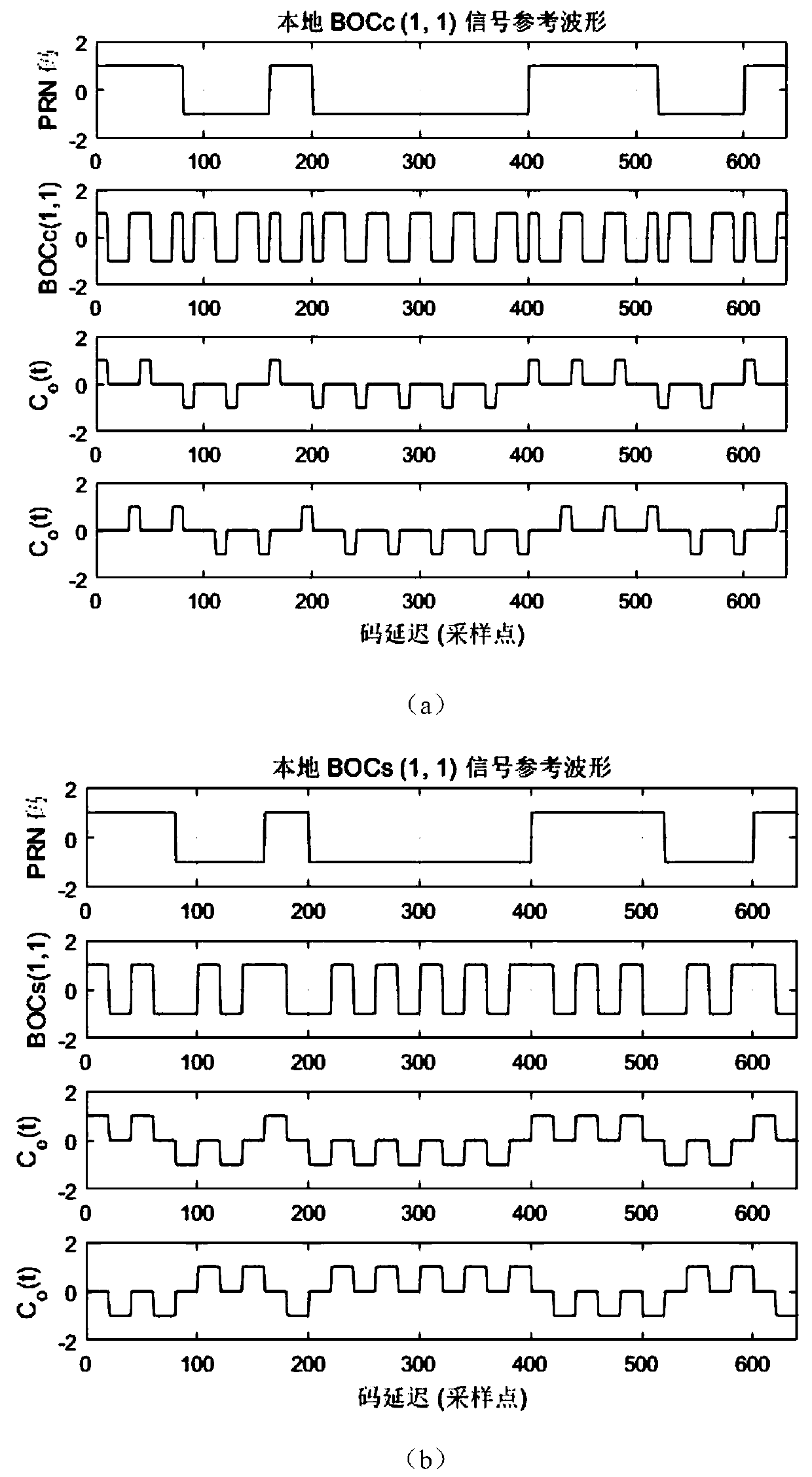 No-fuzzy capture method and device of BOC (n, n) shift correlation