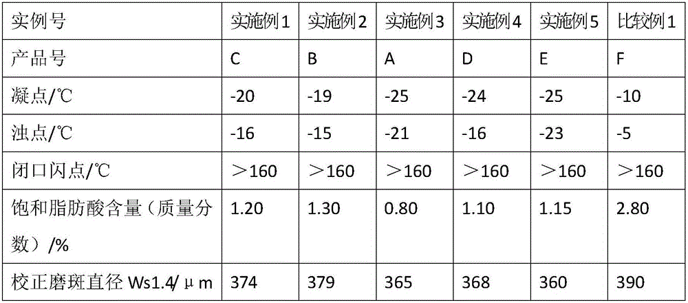 Preparation method of low-cloud-point fatty acid type diesel antiwear additive