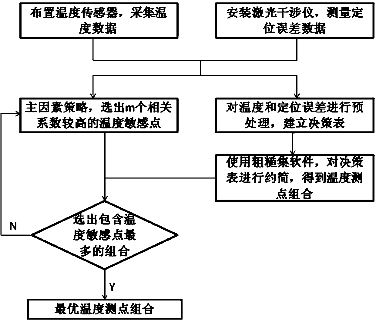 Selection optimization method of temperature measurement point combination for positioning errors of numerically-controlled machine tool under thermal effect