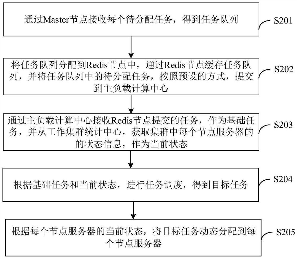 Distributed real-time task scheduling method and device, equipment and medium