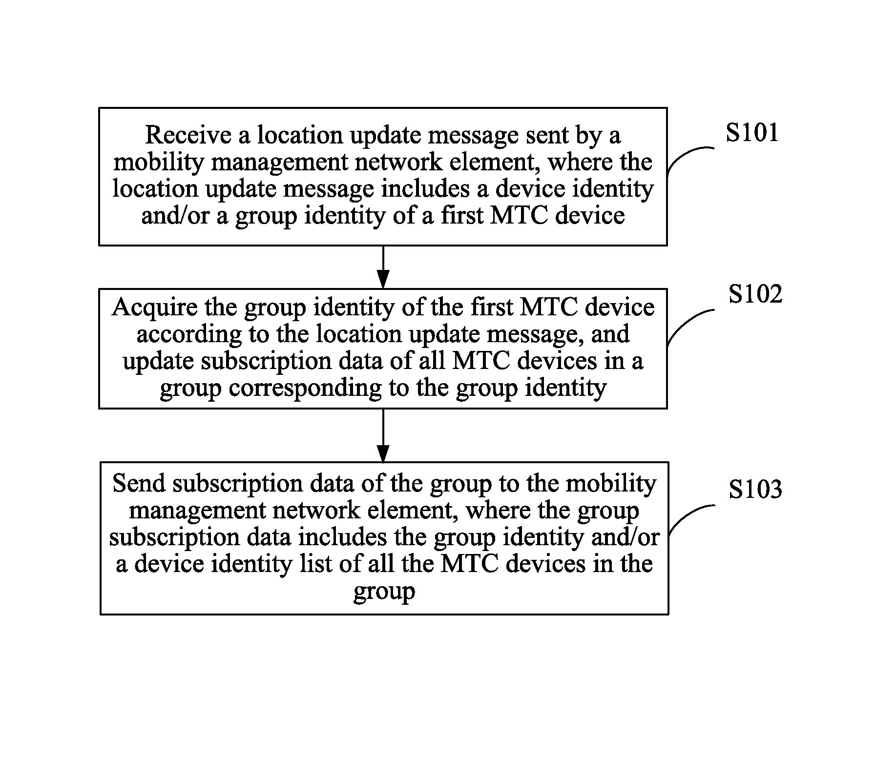 Method and device for location management of group-based machine type communication MTC device