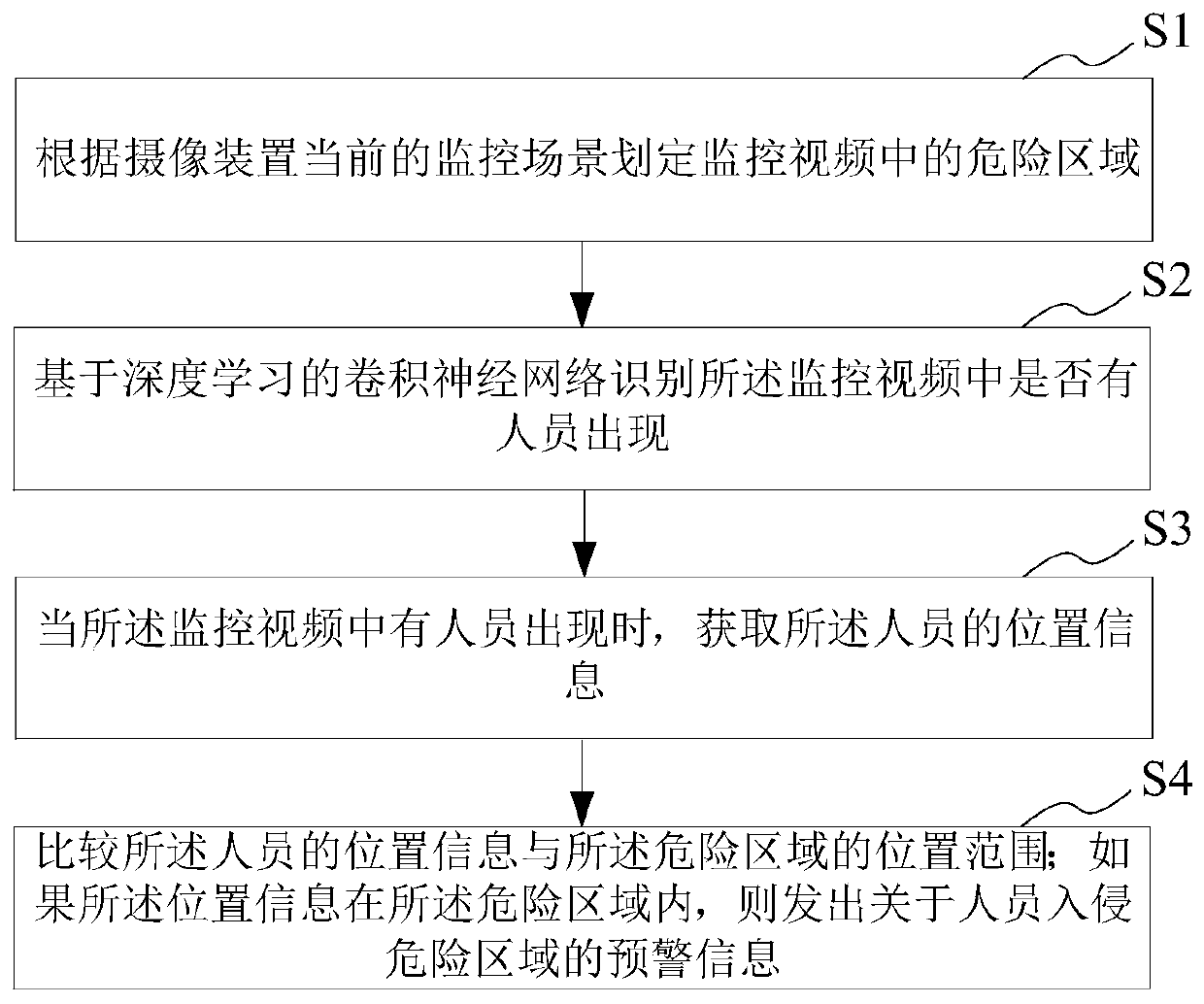 Early warning method, device and equipment for visual identification of danger and storage medium