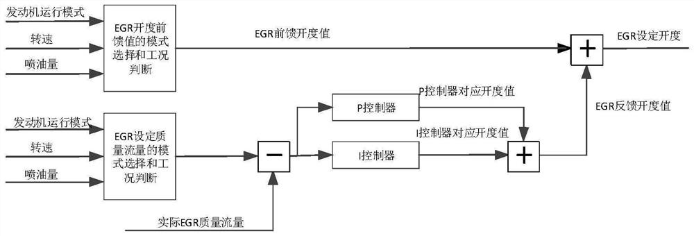 Control method and device of exhaust gas recirculation control valve, vehicle and medium