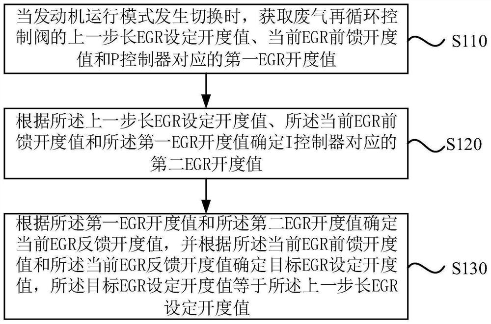 Control method and device of exhaust gas recirculation control valve, vehicle and medium