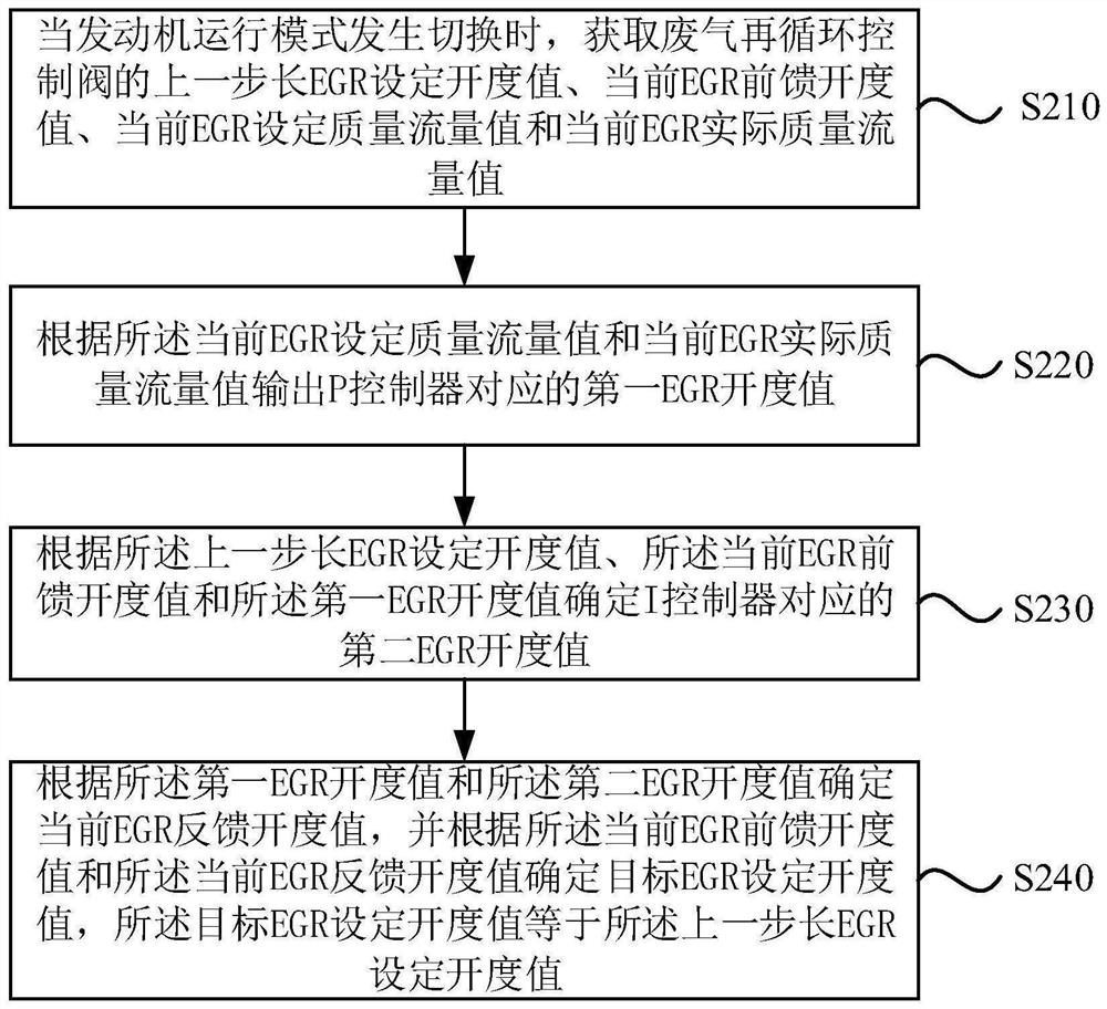 Control method and device of exhaust gas recirculation control valve, vehicle and medium