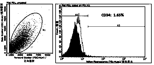 Method for lavaging hematopoietic stem cells from placenta