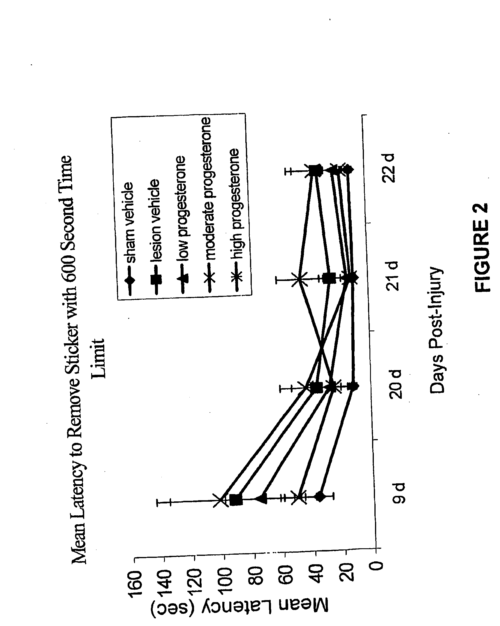 Methods for the treatment of a traumatic central nervous system injury via a tapered administration protocol