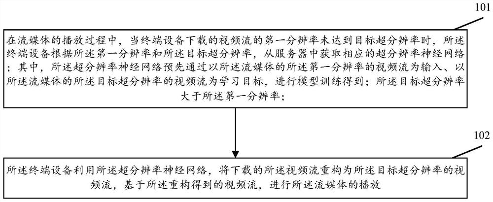 Super-resolution reconstruction method and device for adaptive streaming media and server