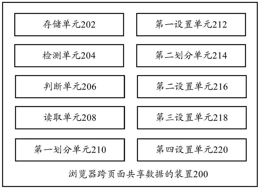 Method and device for browsers to share data across pages