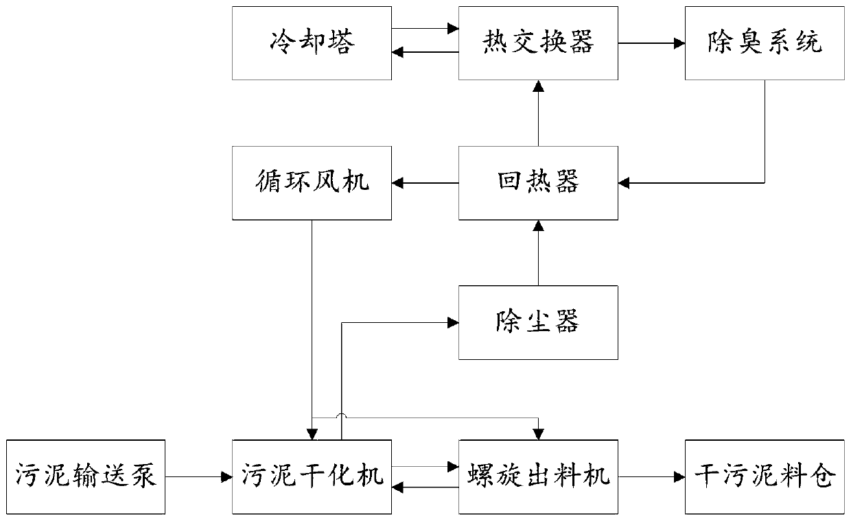 Sludge drying machine energy-saving consumption-reducing and waste gas zero-emission system and method based on zero-emission framework