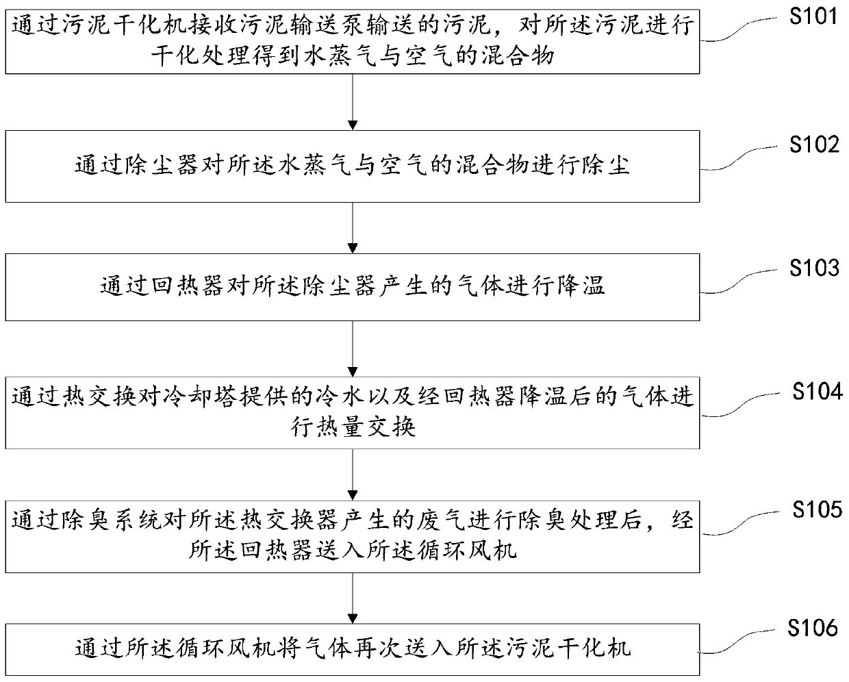 Sludge drying machine energy-saving consumption-reducing and waste gas zero-emission system and method based on zero-emission framework