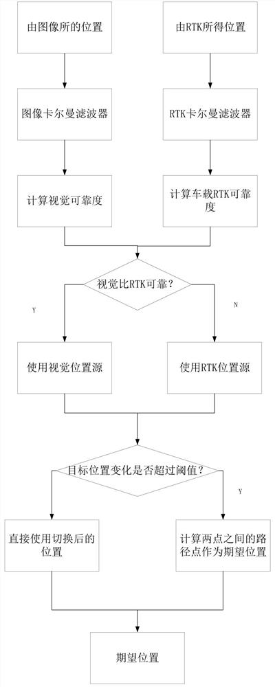 Multi-source fusion vehicle-mounted unmanned aerial vehicle autonomous landing control method and device