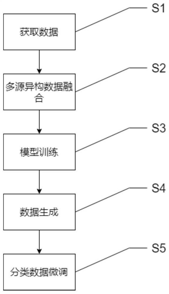 Network attack traffic generation method based on auxiliary classification type generative adversarial network