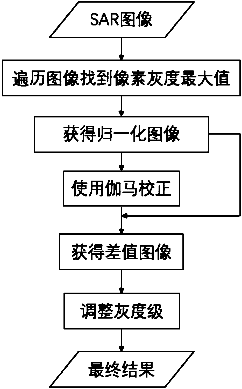 SAR single-shot image internal brightness compensation method based on gamma correction