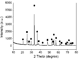 Silver phosphate/P25 bi-functional composite material, preparation method and application thereof