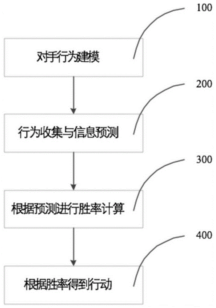 Game strategy generation method of non-complete information