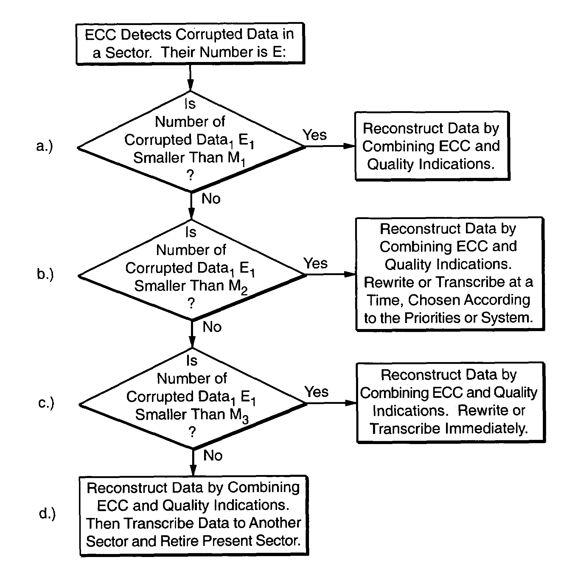 Increasing the effectiveness of error correction codes and operating multi-level memory systems by using information about the quality of the stored data