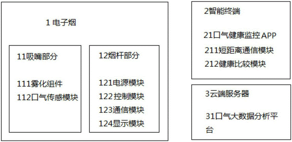 Mouth smell health monitoring method and device, electronic cigarette and system