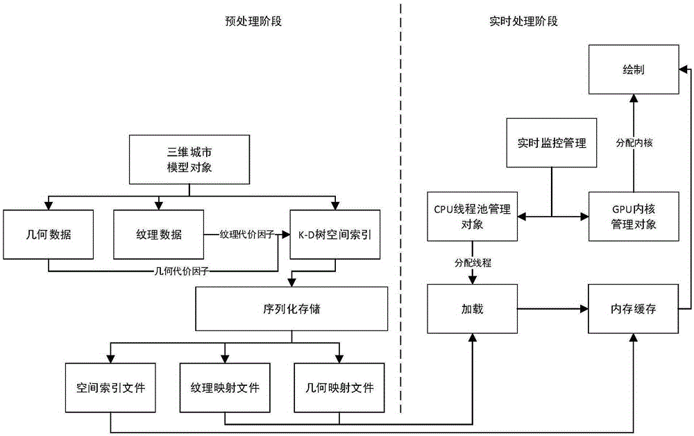 Real time rendering multi-thread distribution and control method of three-dimensional geographical information system