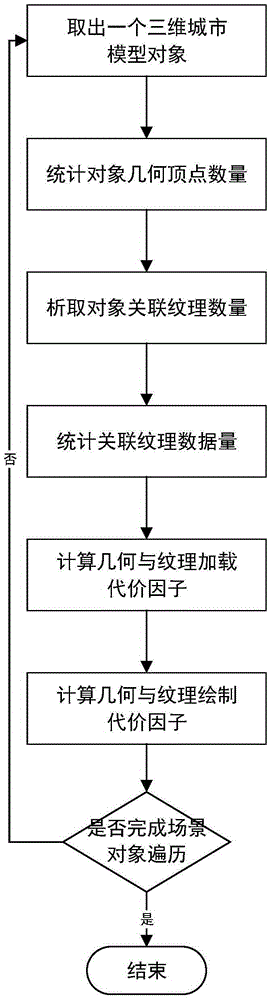 Real time rendering multi-thread distribution and control method of three-dimensional geographical information system