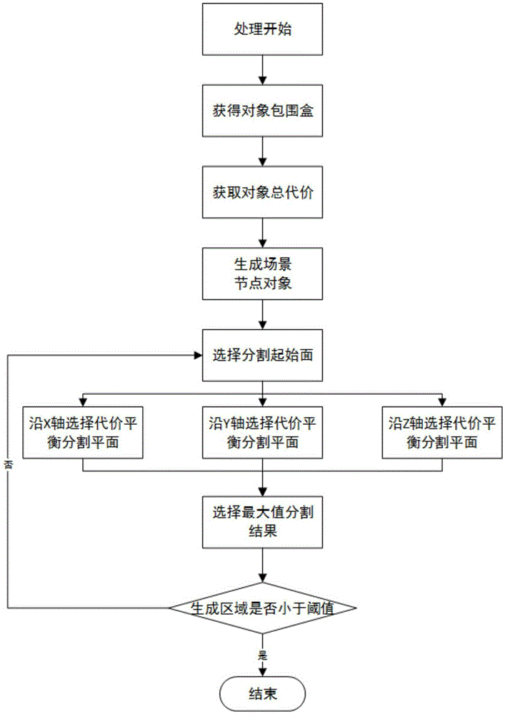 Real time rendering multi-thread distribution and control method of three-dimensional geographical information system