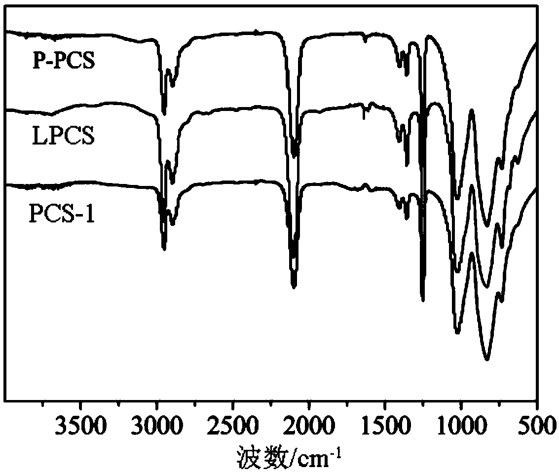 Synthesis method for increasing polycarbosilane (PCS) yield