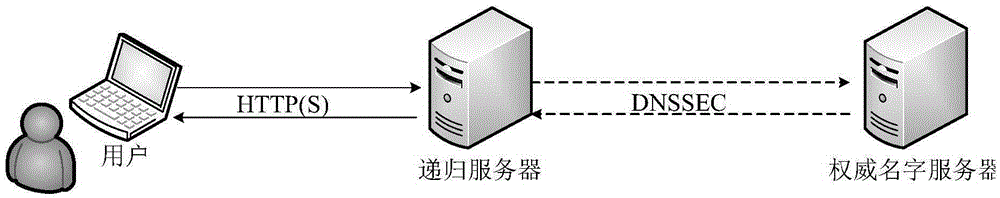 DNS end-to-end analysis method capable of ensuring safety and privacy