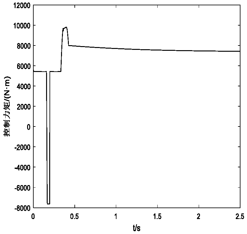 Air-to-air missile direct force/aerodynamic finite time anti-saturation control method