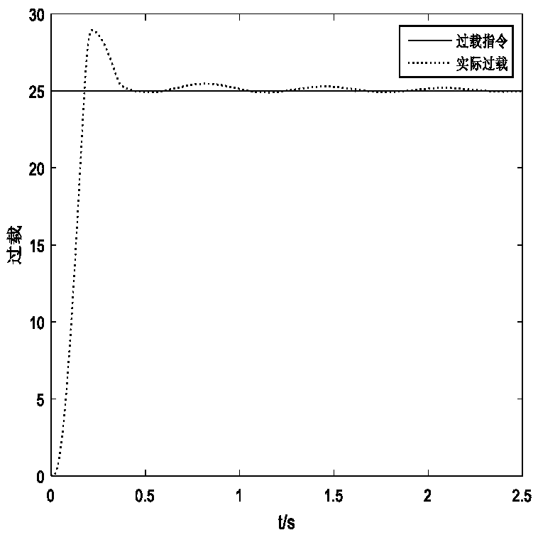 Air-to-air missile direct force/aerodynamic finite time anti-saturation control method