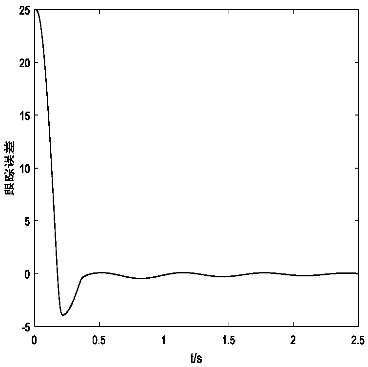 Air-to-air missile direct force/aerodynamic finite time anti-saturation control method