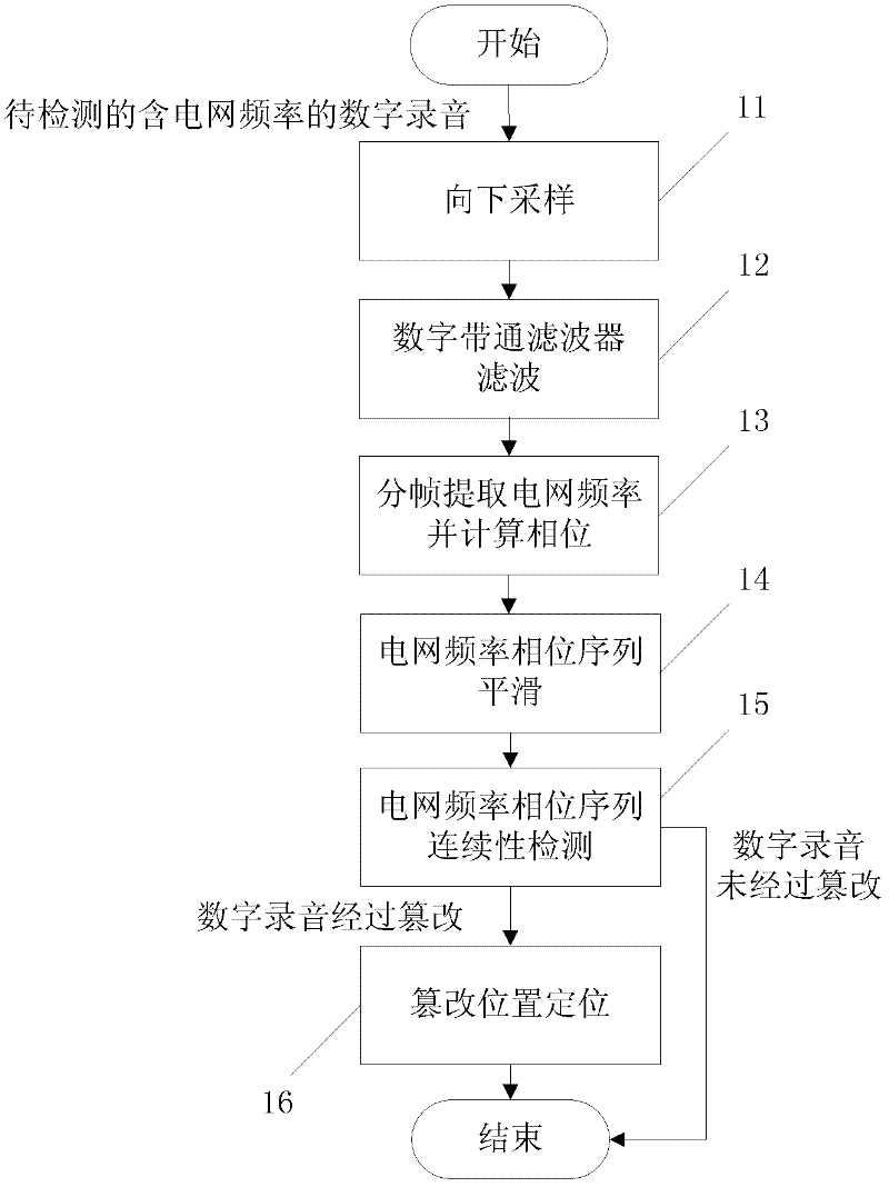 Digital audio record integrity detection method