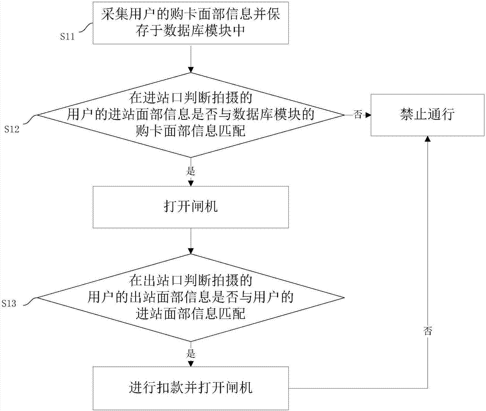 Intelligent ticket checking method and system