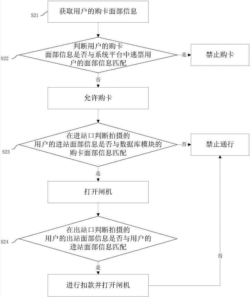 Intelligent ticket checking method and system