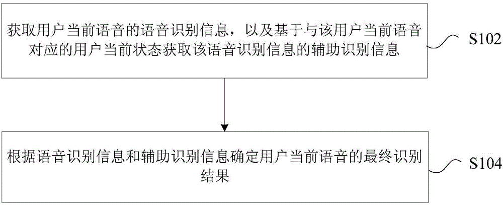 Method and device for speech recognition