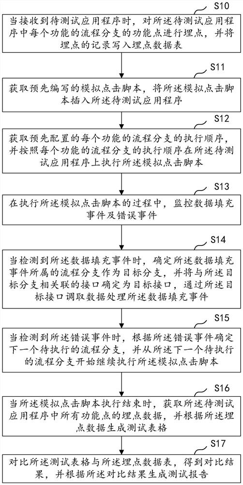 Application program testing method and device thereof, equipment and medium