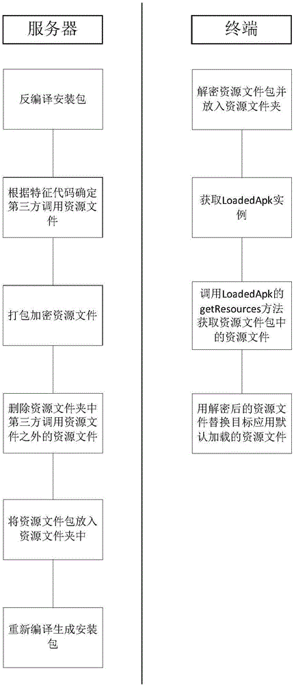 Resource file processing method, apparatus and system