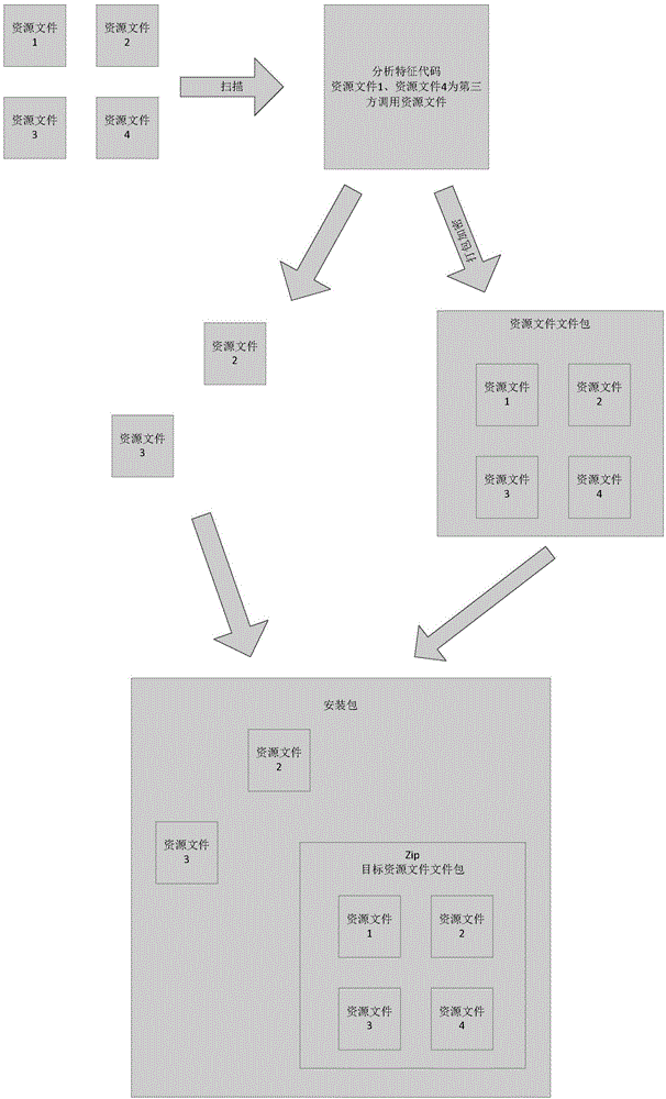 Resource file processing method, apparatus and system