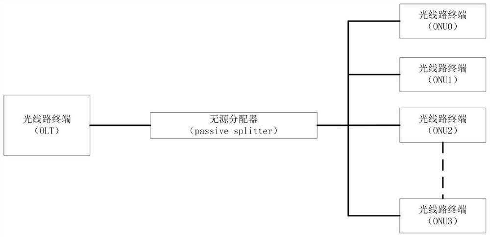 High-throughput report mode of ONU