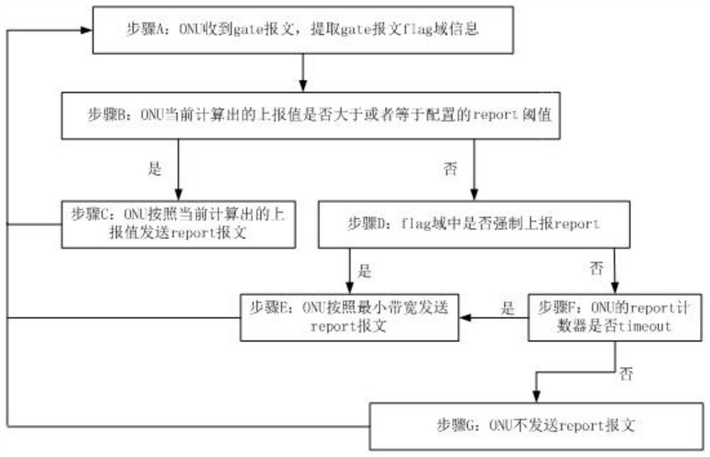 High-throughput report mode of ONU