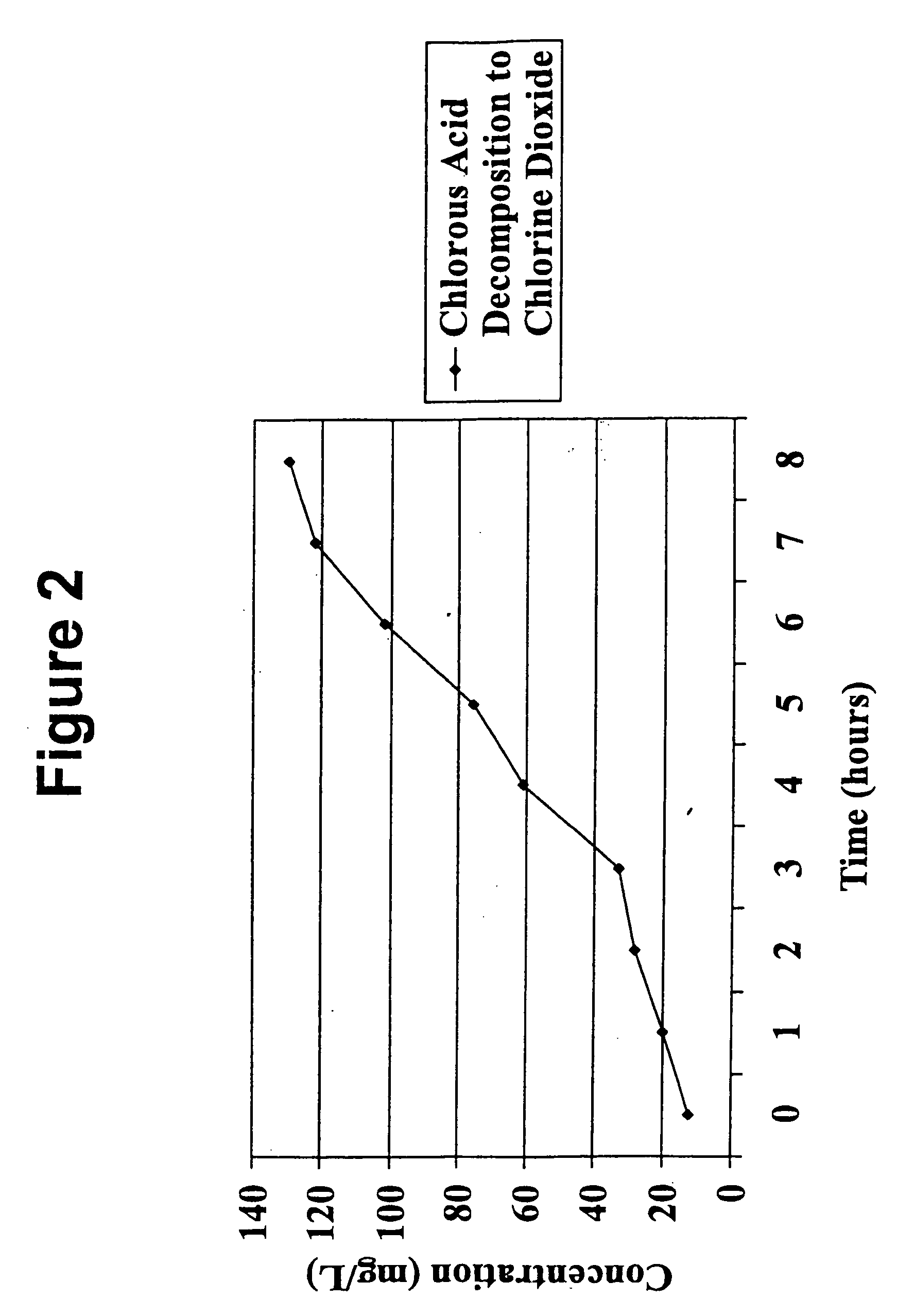 Methods for making chlorous acid and chlorine dioxide